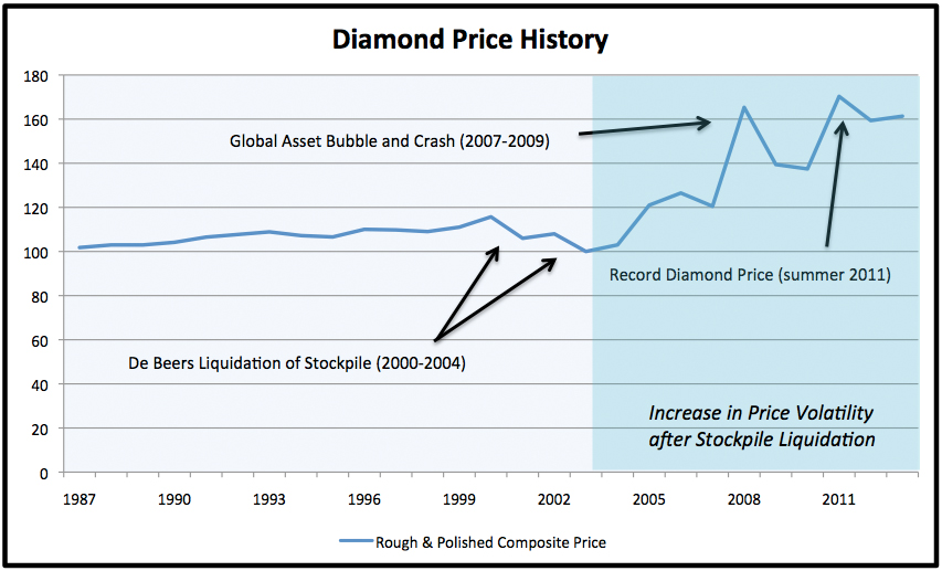 钻石价格历史图表