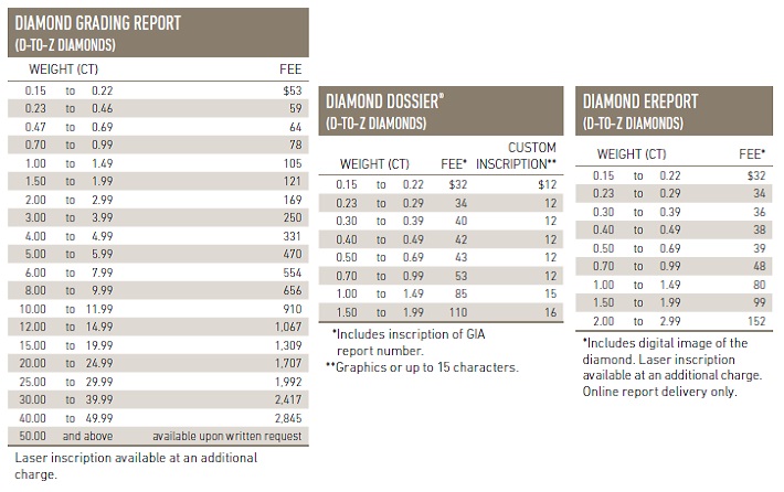 钻石成本分级多少？