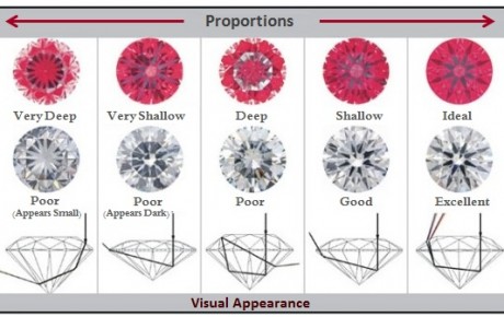 impact of facet proportions on light return and visual appearance